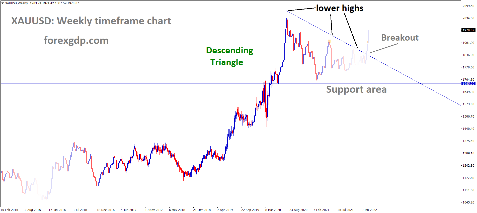 XAUUSD Gold price has broken the Descending Triangle pattern.