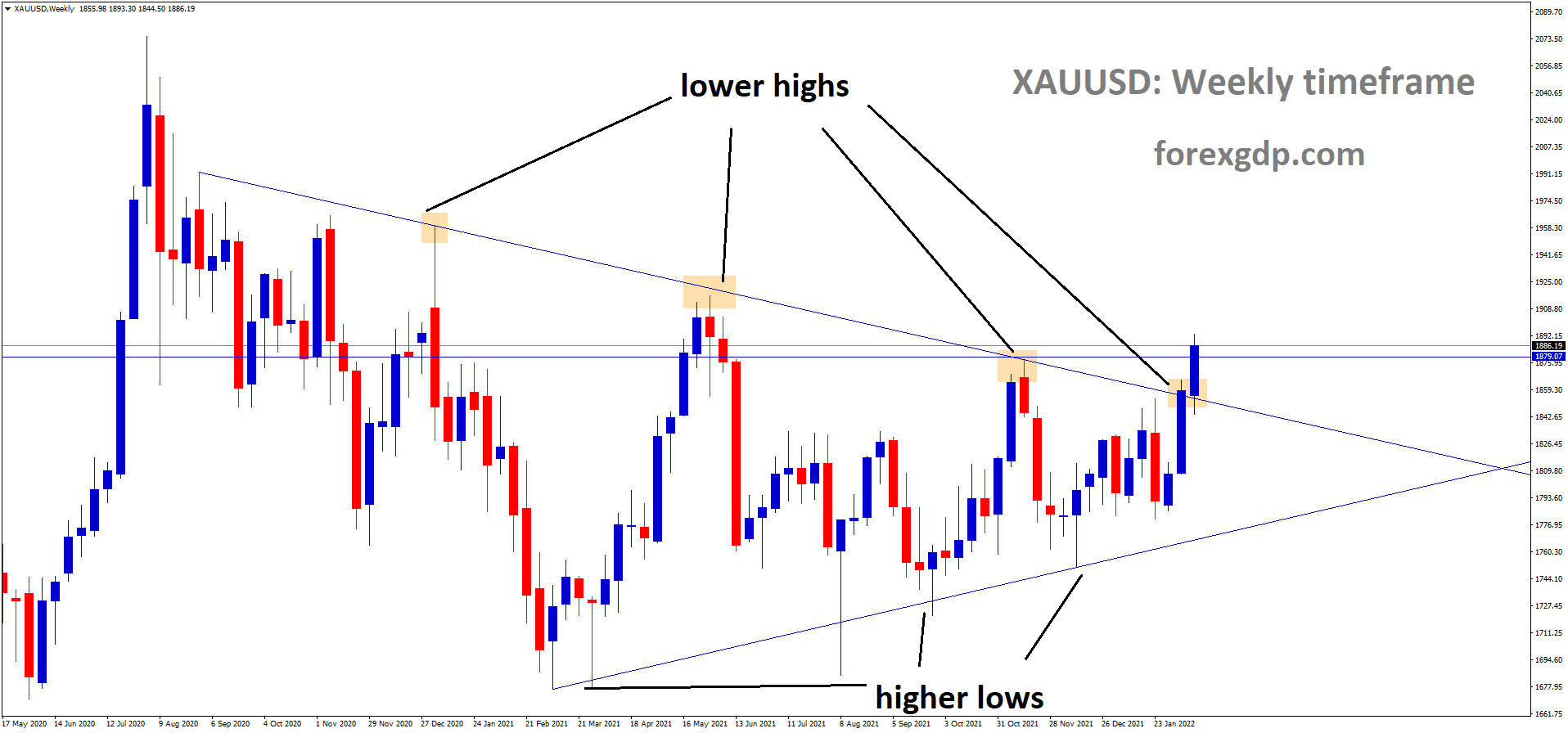 XAUUSD Gold price has reached the Resistance and Top area of the Symmetrical triangle pattern.