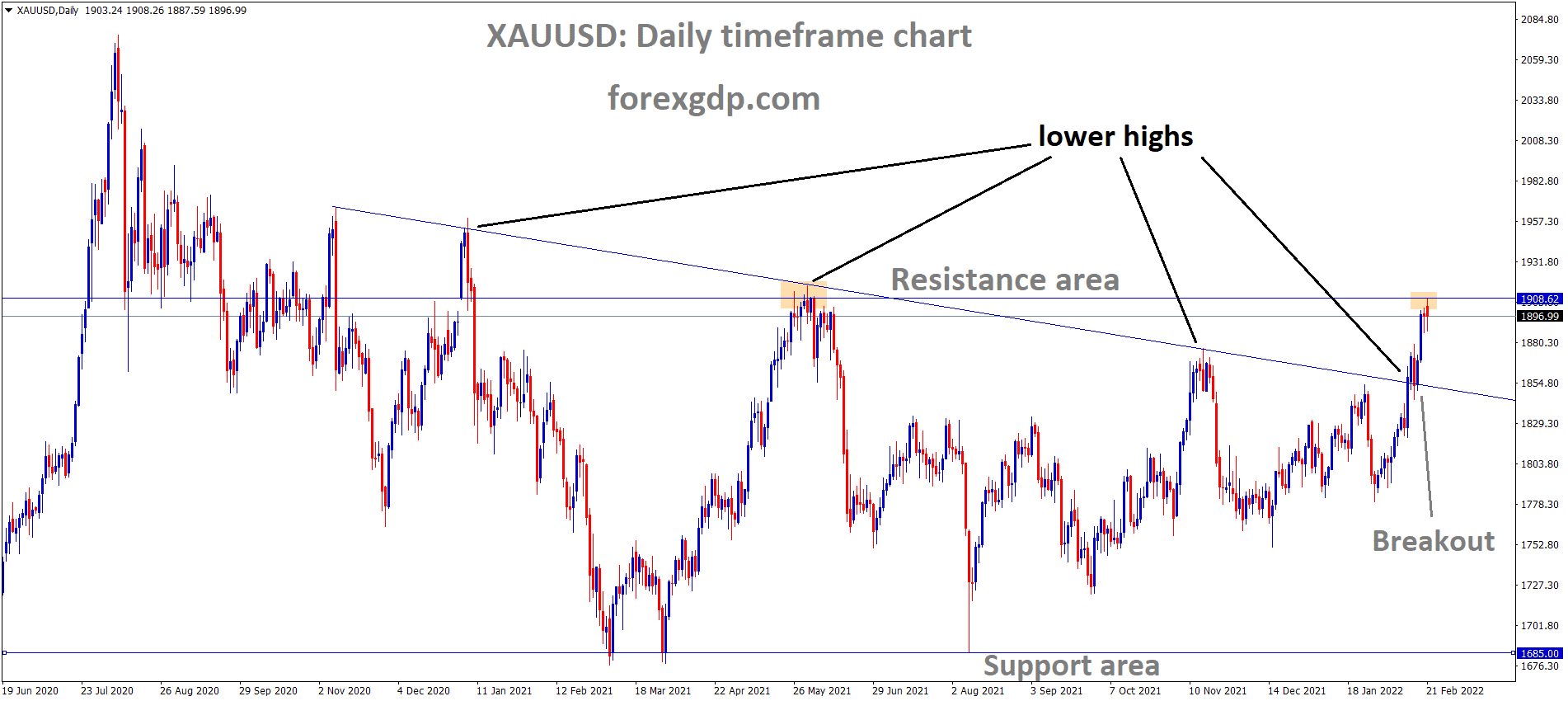 XAUUSD Gold price has reached the Resistance area of the Box Pattern and broken the Descending triangle pattern.