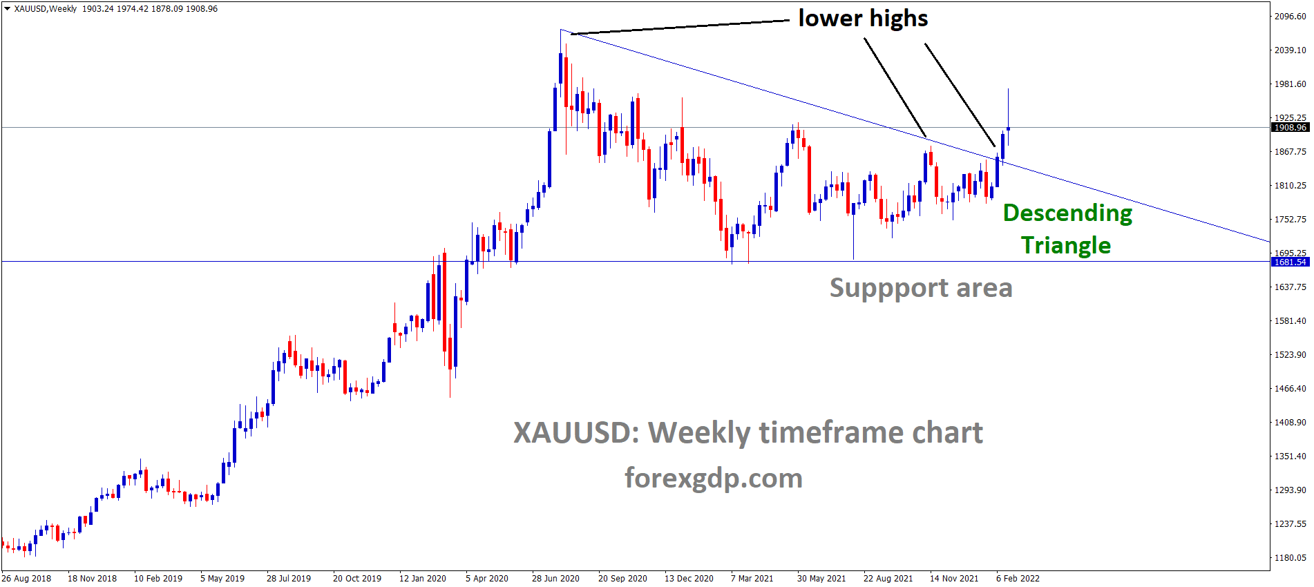 XAUUSD Gold price has reached the lower high area of the Descending triangle pattern.