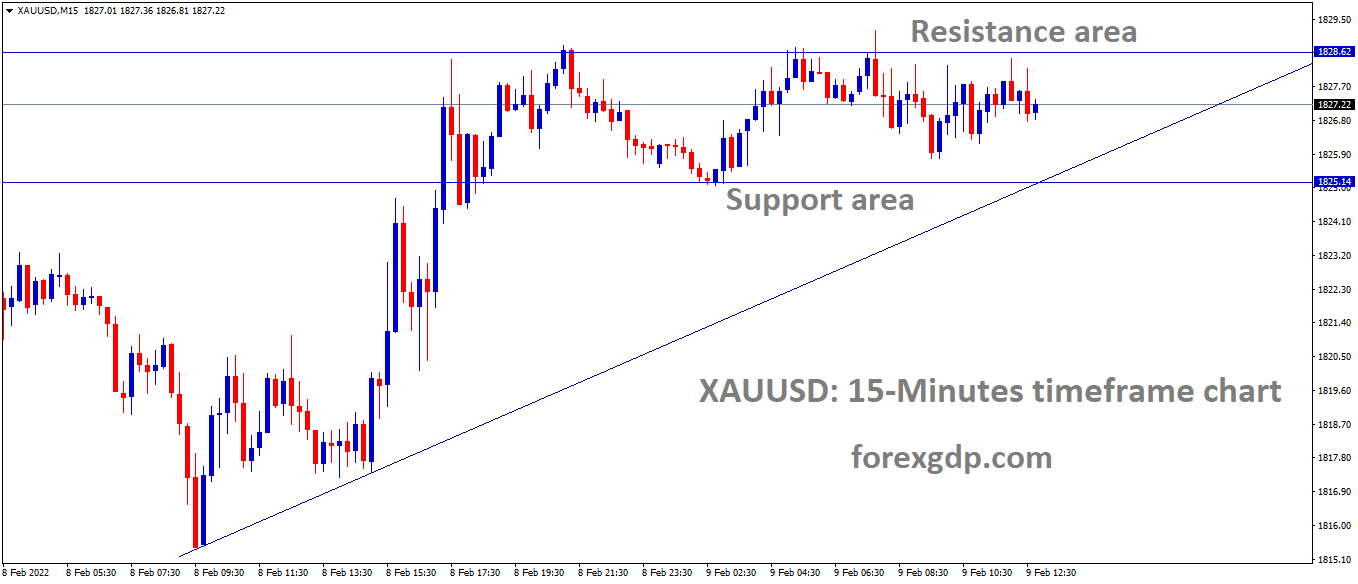 XAUUSD Gold price is moving in the Box Pattern and the market has fallen from the resistance area of the pattern.
