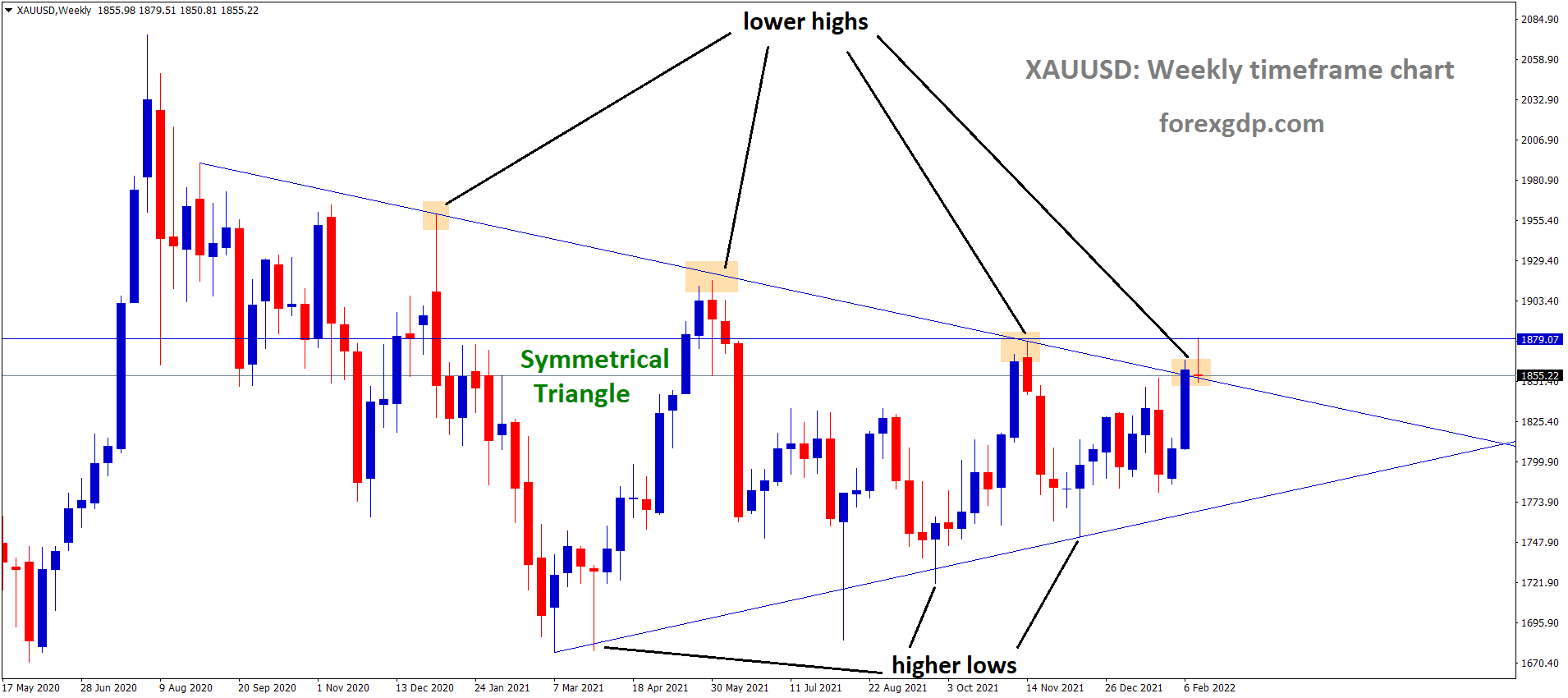 XAUUSD Gold price is moving in the Symmetrical triangle pattern and the market has fallen from the top area of the pattern.