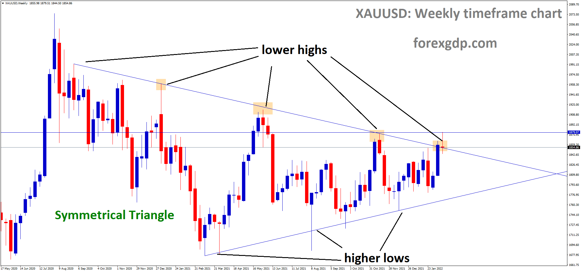 XAUUSD Gold price is moving in the Symmetrical triangle pattern and the market has reached the Top area of the pattern.USD waiting on key data