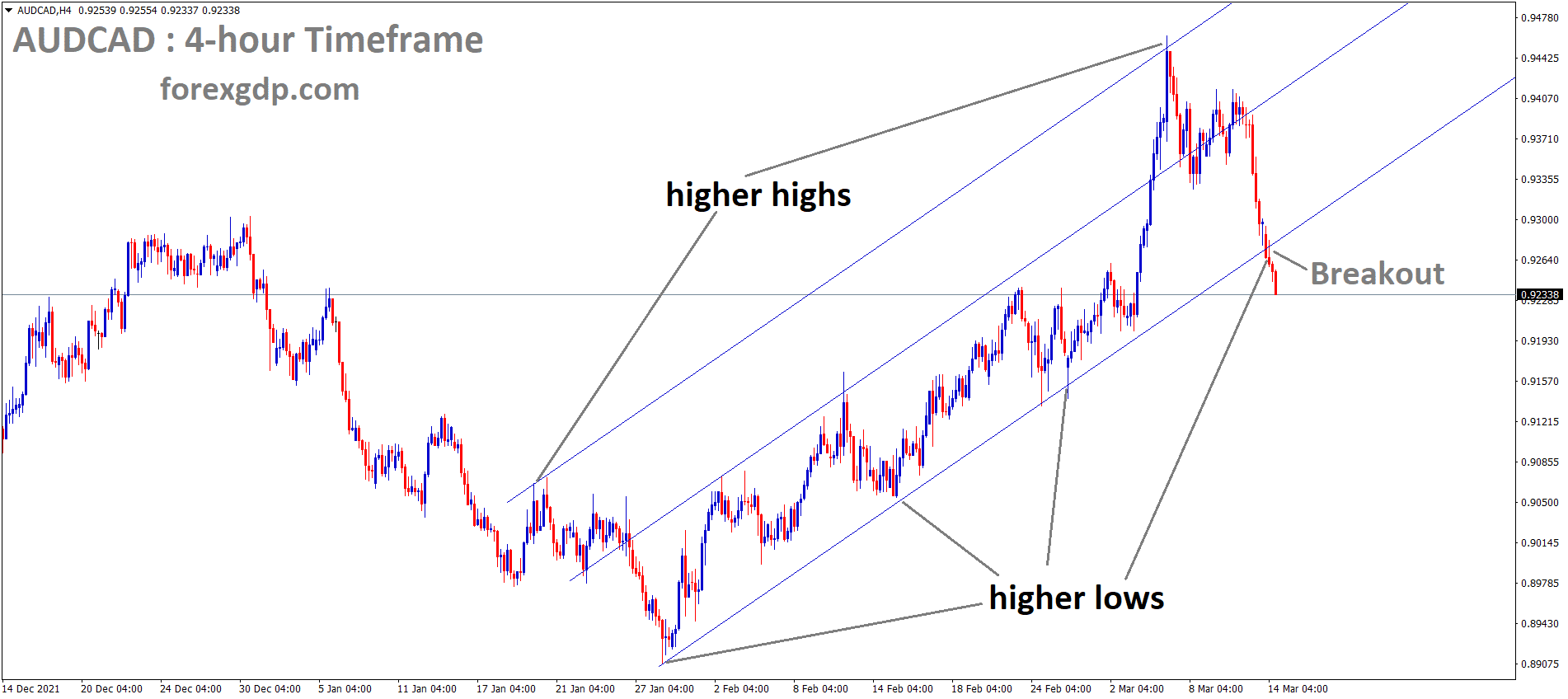 AUDCAD is moving in an ascending channel and reaching the higher low area of the Ascending channel.