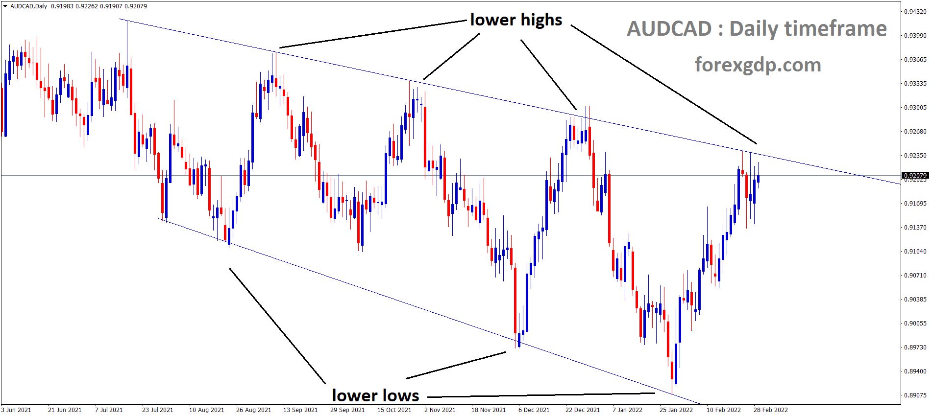 AUDCAD is moving in the Descending channel and the market has reached the lower high area of the Channel