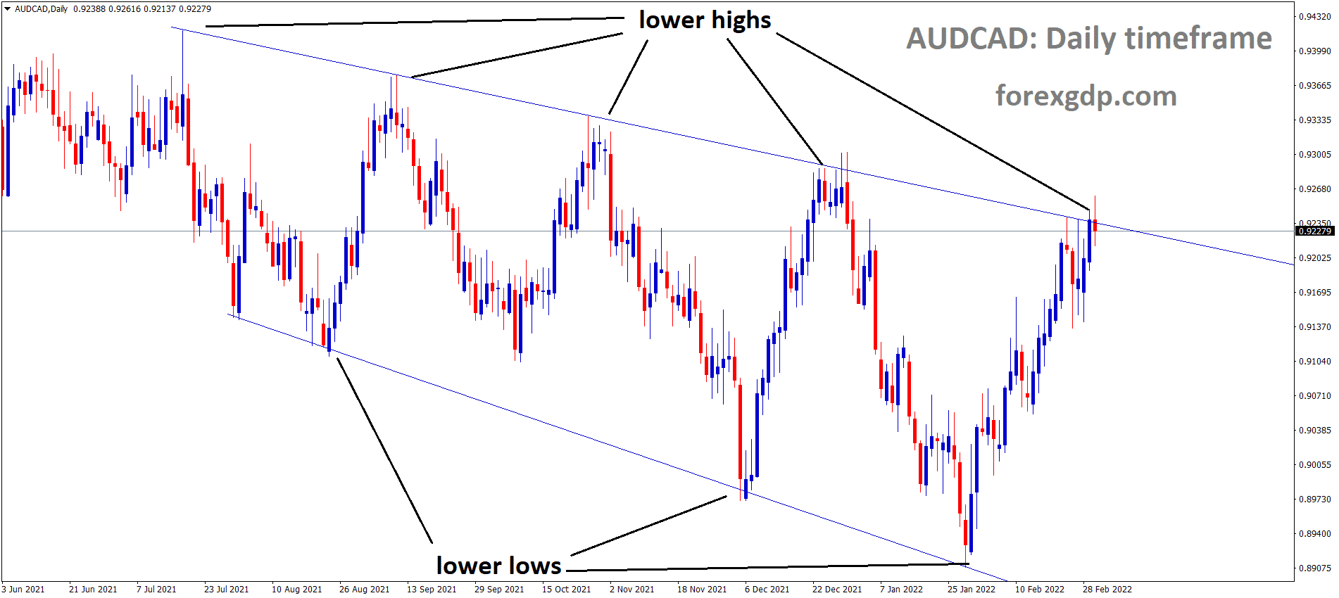 AUDCAD is moving in the Descending channel and the market has reached the lower high area of the channel.