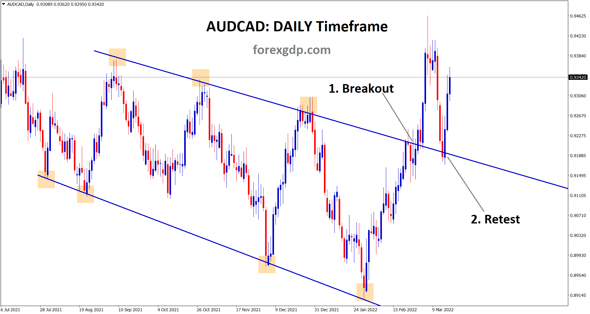AUDCAD is rebounding clearly from the retest area