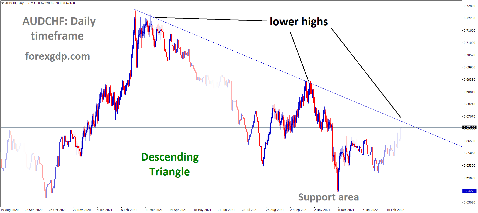 AUDCHF is moving in the Descending triangle pattern and the market has reached the lower high area of the Triangle pattern.