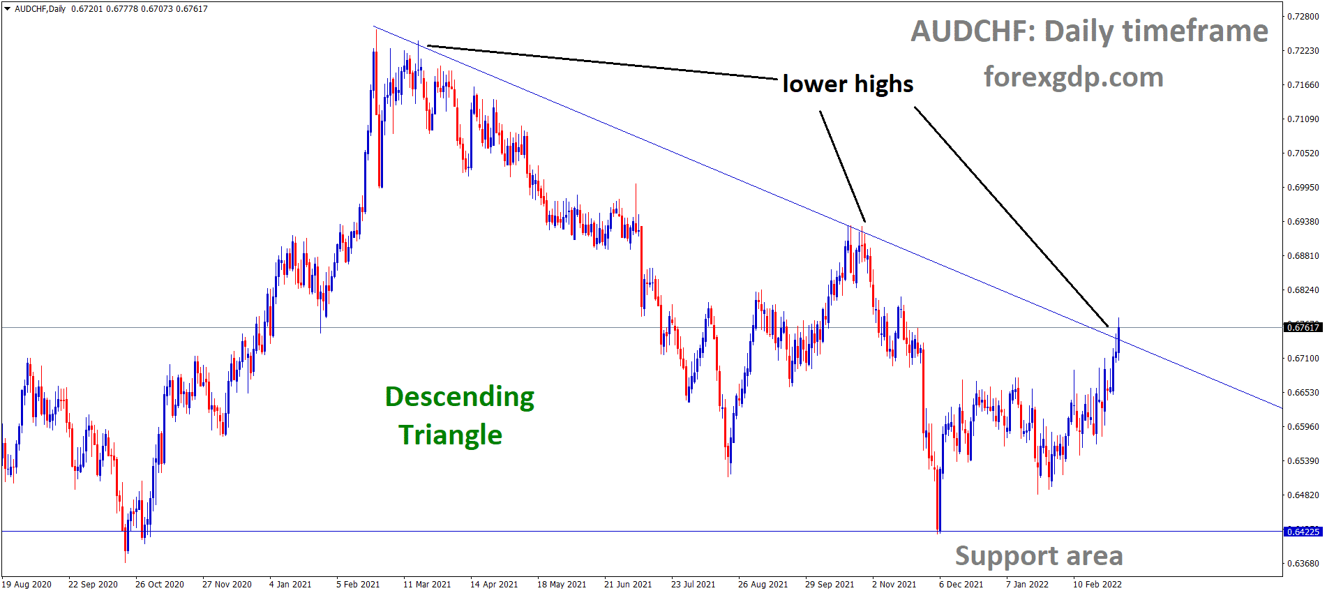 AUDCHF is moving in the Descending triangle pattern and the market has reached the lower high area of the pattern.