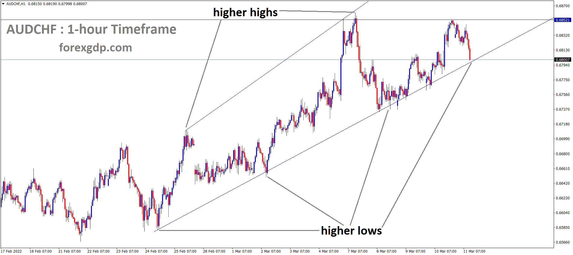 AUDCHF is moving in the Rising wedge pattern and the market has reached the higher low area of the pattern
