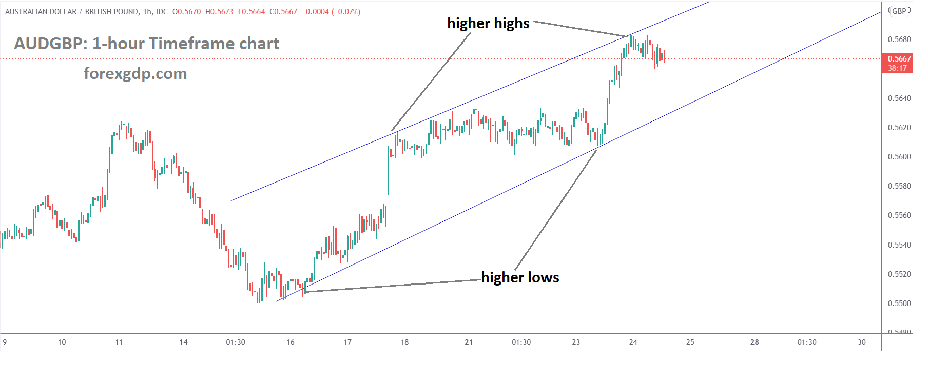 AUDGBP H1 Market is moving in the Rising Wedge Pattern and Falling from the higher high area of the Wedge Pattern 1