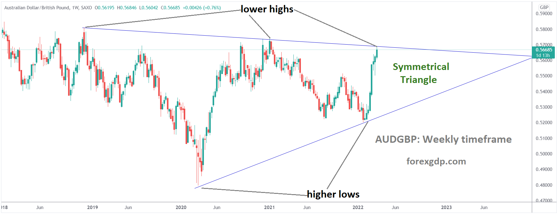 AUDGBP W Market has reached the top area of the Symmetrical triangle pattern1