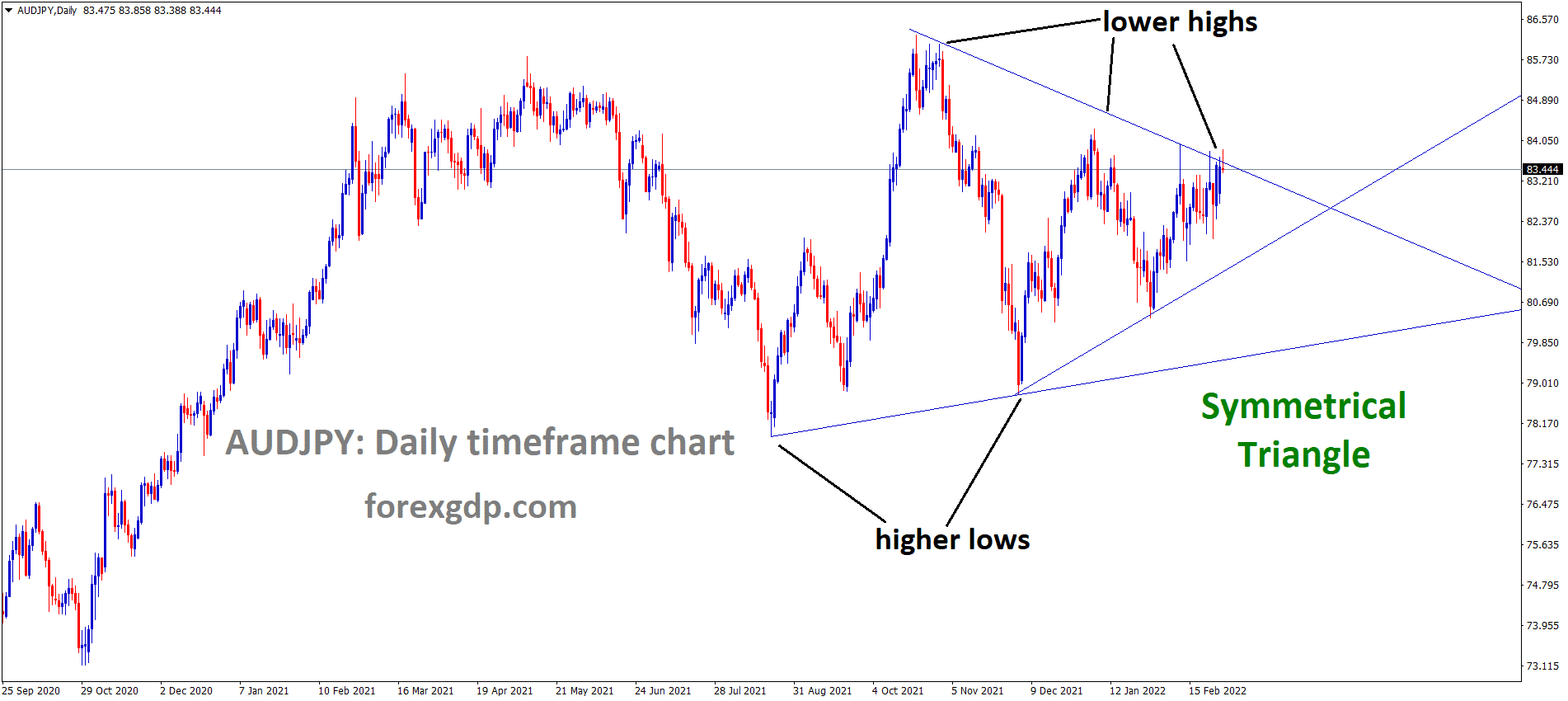 AUDJPY is moving in the Symmetrical triangle pattern and the market has reached the Top area of the Triangle pattern