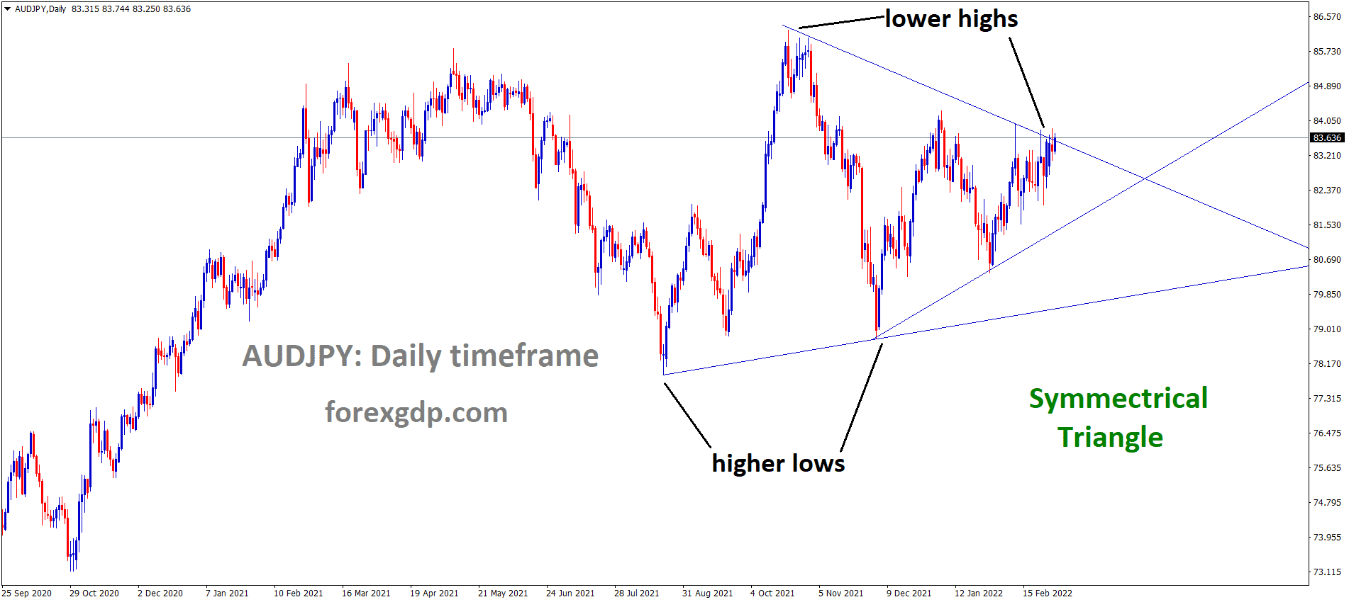 AUDJPY is moving in the Symmetrical triangle pattern and the market has reached the Top area of the pattern.