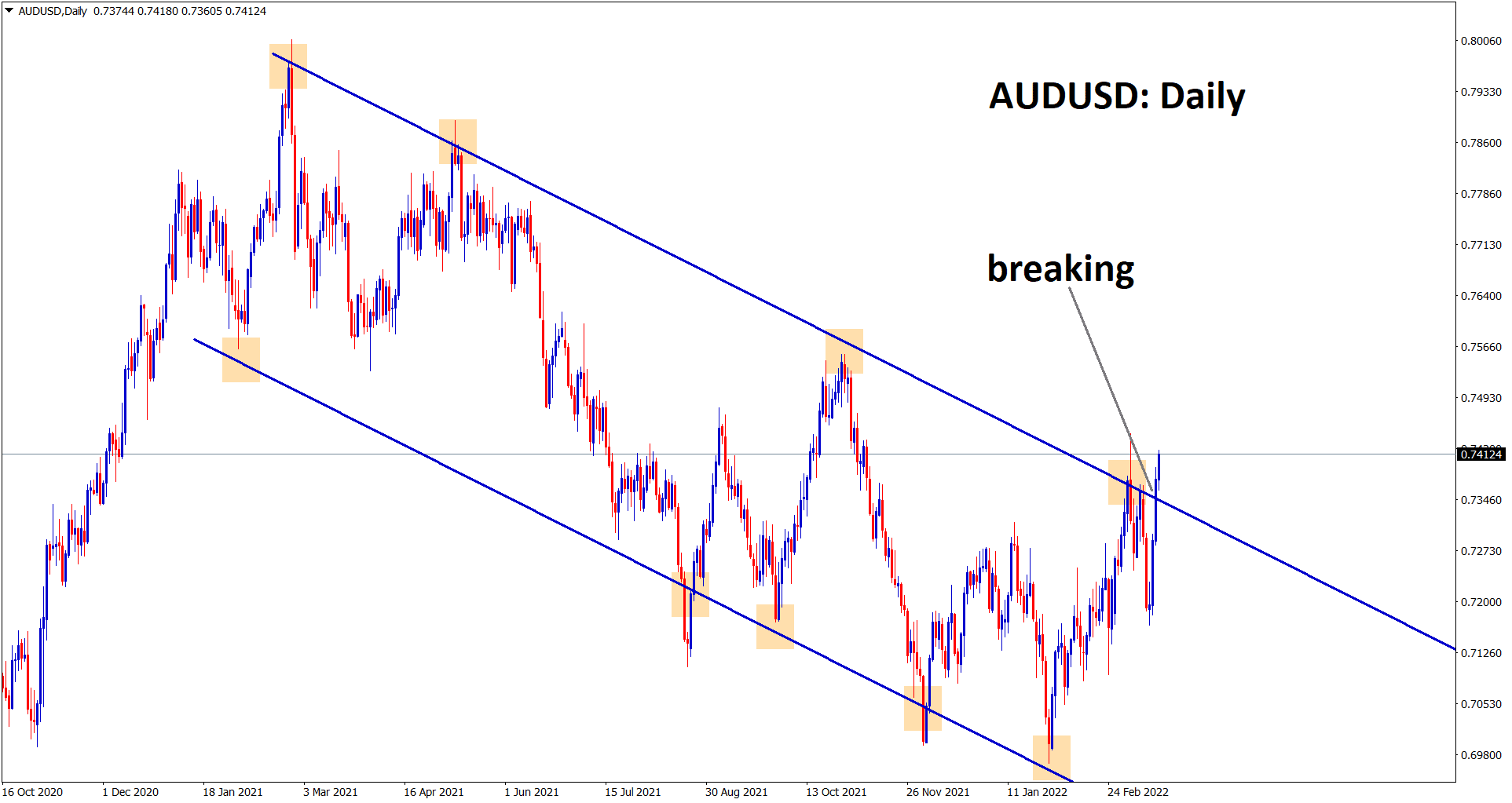 AUDUSD is breaking the top of the downtrend line in the daily timeframe