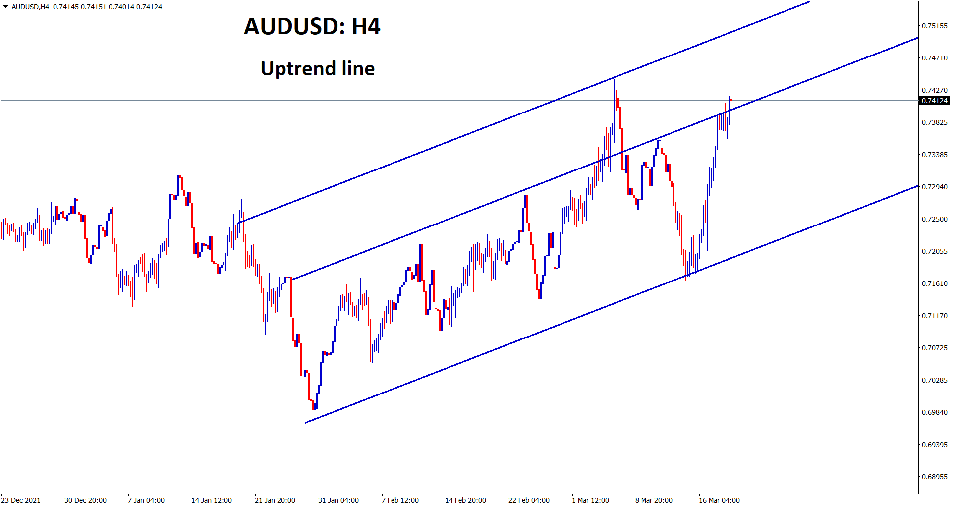AUDUSD is moving in an uptrend