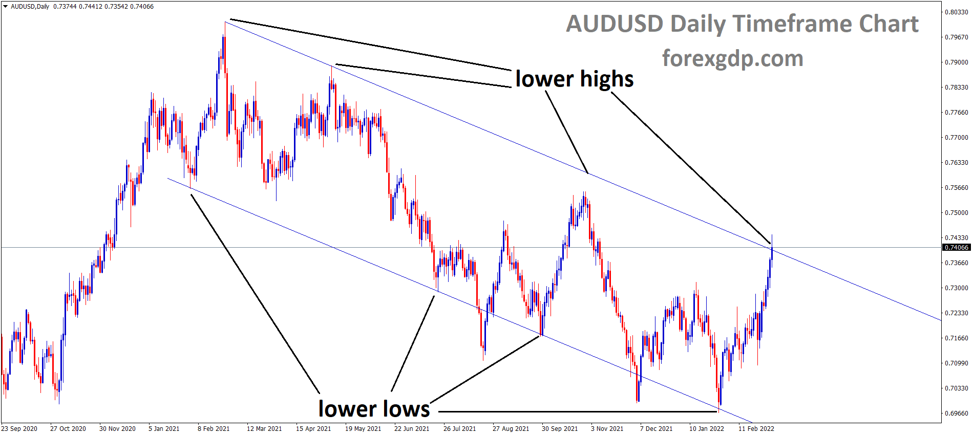 AUDUSD is moving in the Descending channel and the market has reached the lower high area of the channel