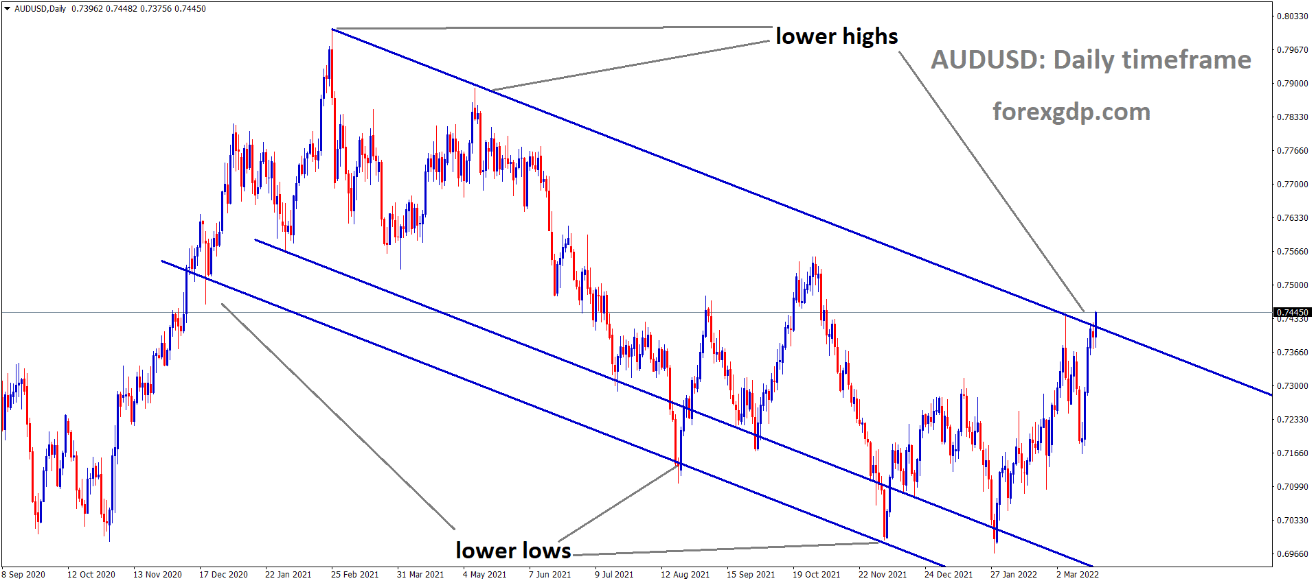 AUDUSDDaily Market has reached the lower high area of the Descending channel