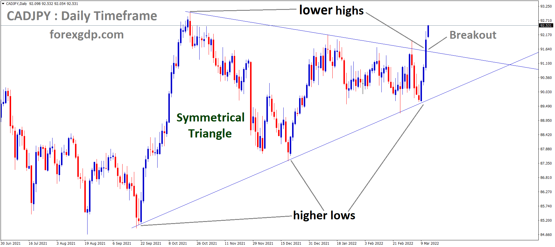 CADJPY is moving in the Symmetrical triangle pattern and the market has reached the Top area of the pattern 1 1