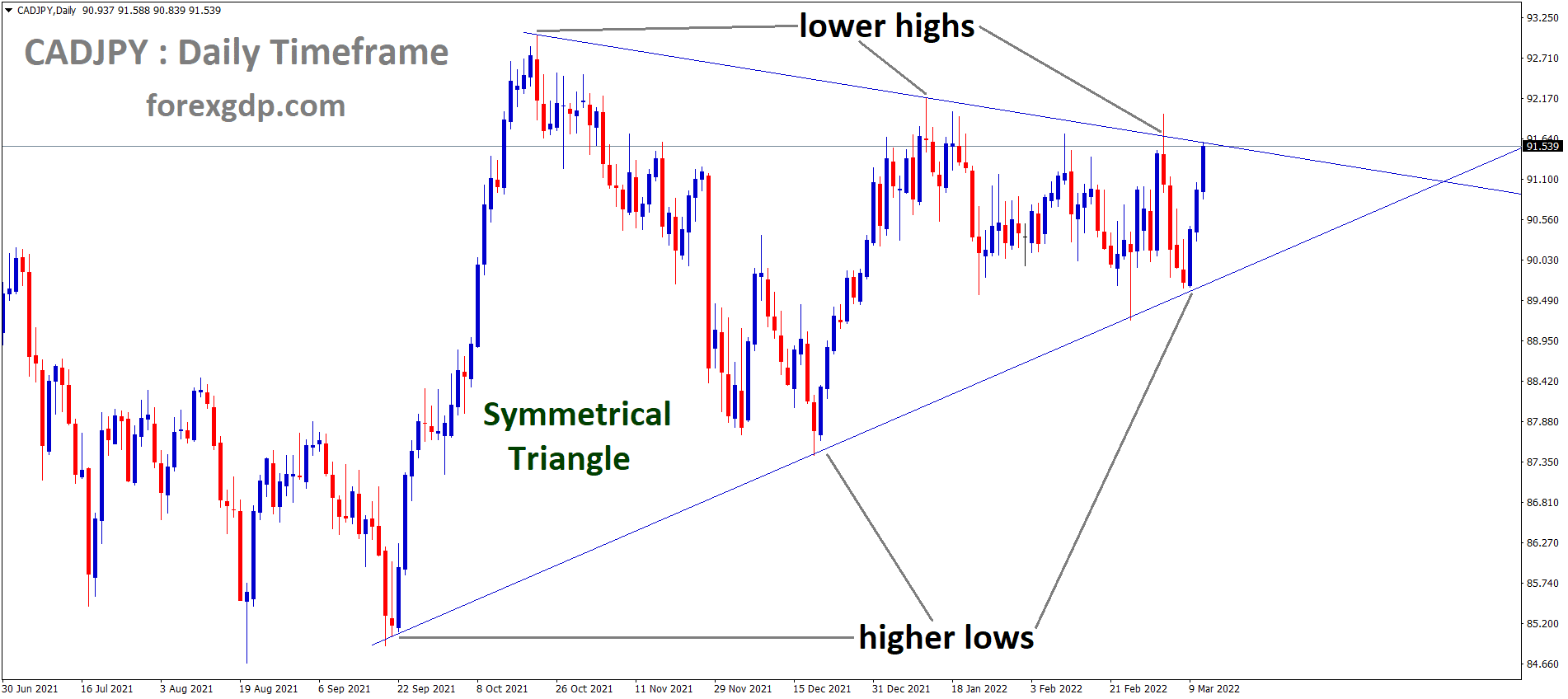 CADJPY is moving in the Symmetrical triangle pattern and the market has reached the top area of the pattern