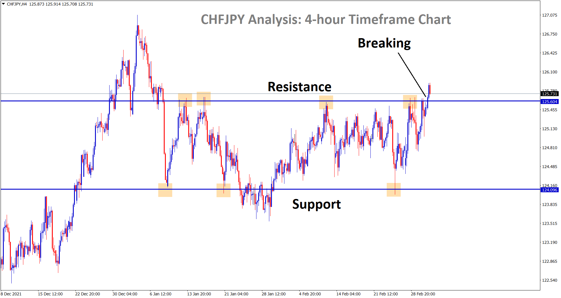 CHFJPY is breaking the resistance area in the 4 hour timeframe chart