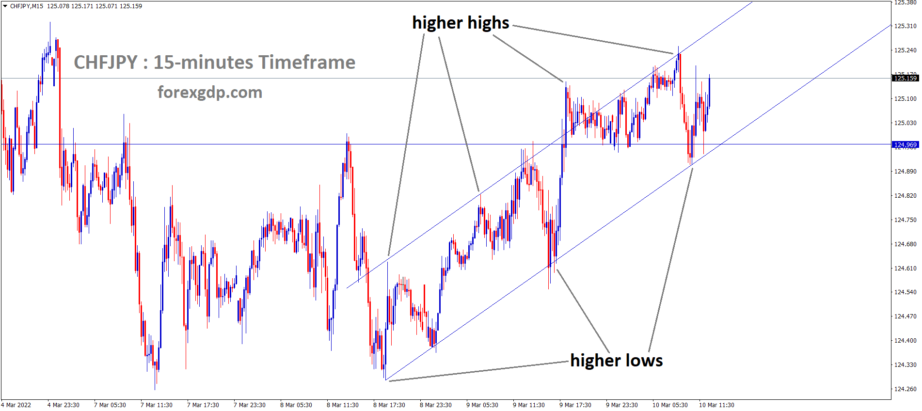 CHFJPY is moving in an Ascending channel and the market has rebounded from the higher low area of the Ascending channel