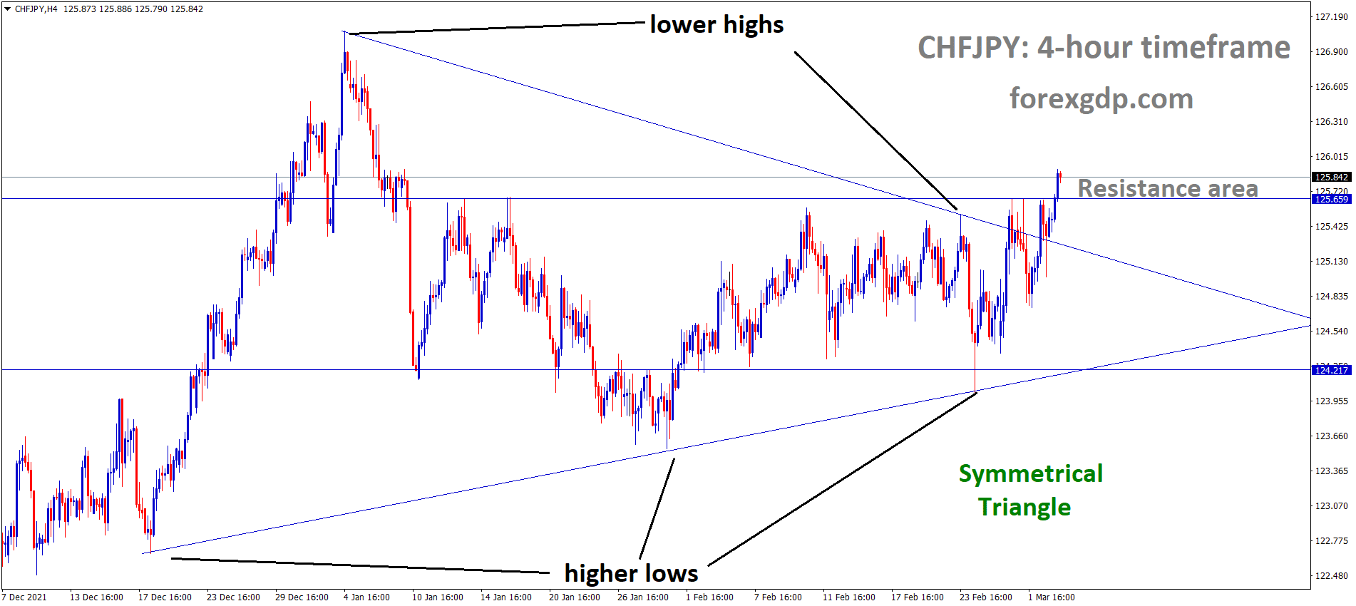 CHFJPY is moving in the Symmetrical triangle pattern and has reached the Resistance area of the Box pattern and Symmetrical triangle pattern.