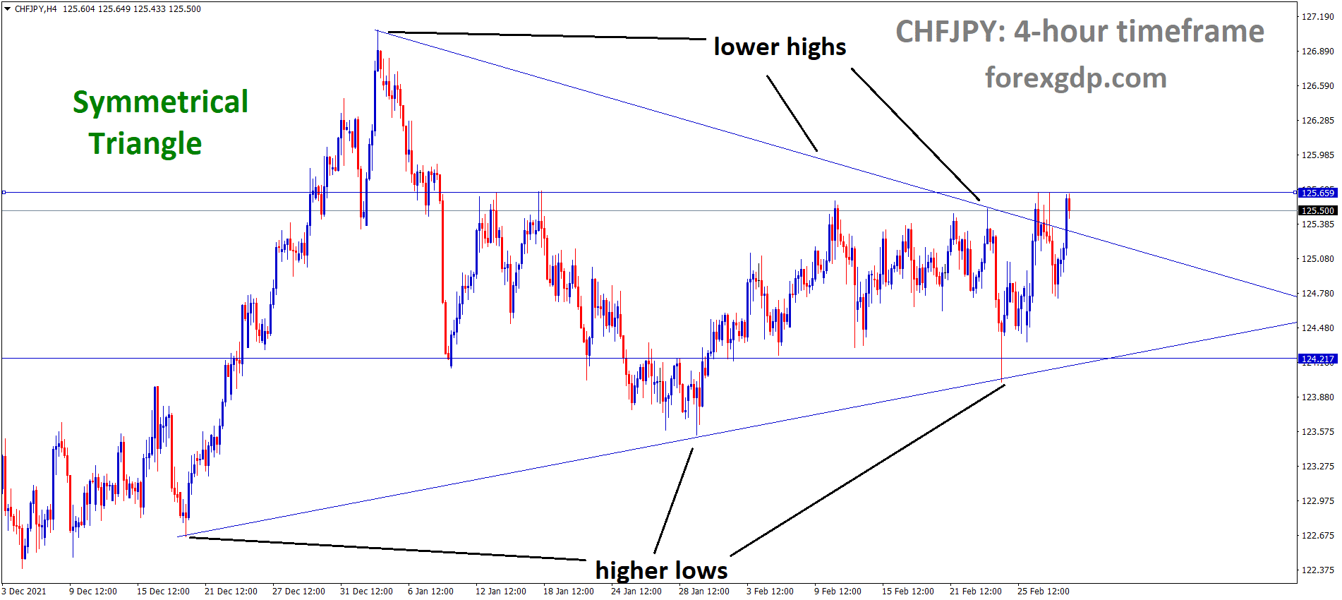 CHFJPY is moving in the Symmetrical triangle pattern and the market has reached the Top area of the pattern.