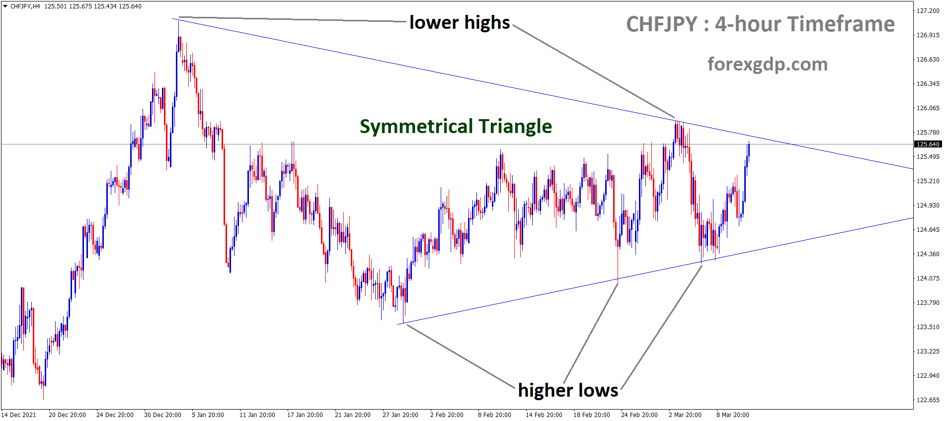 CHFJPY is moving in the Symmetrical triangle pattern and the market has reached the top area of the pattern