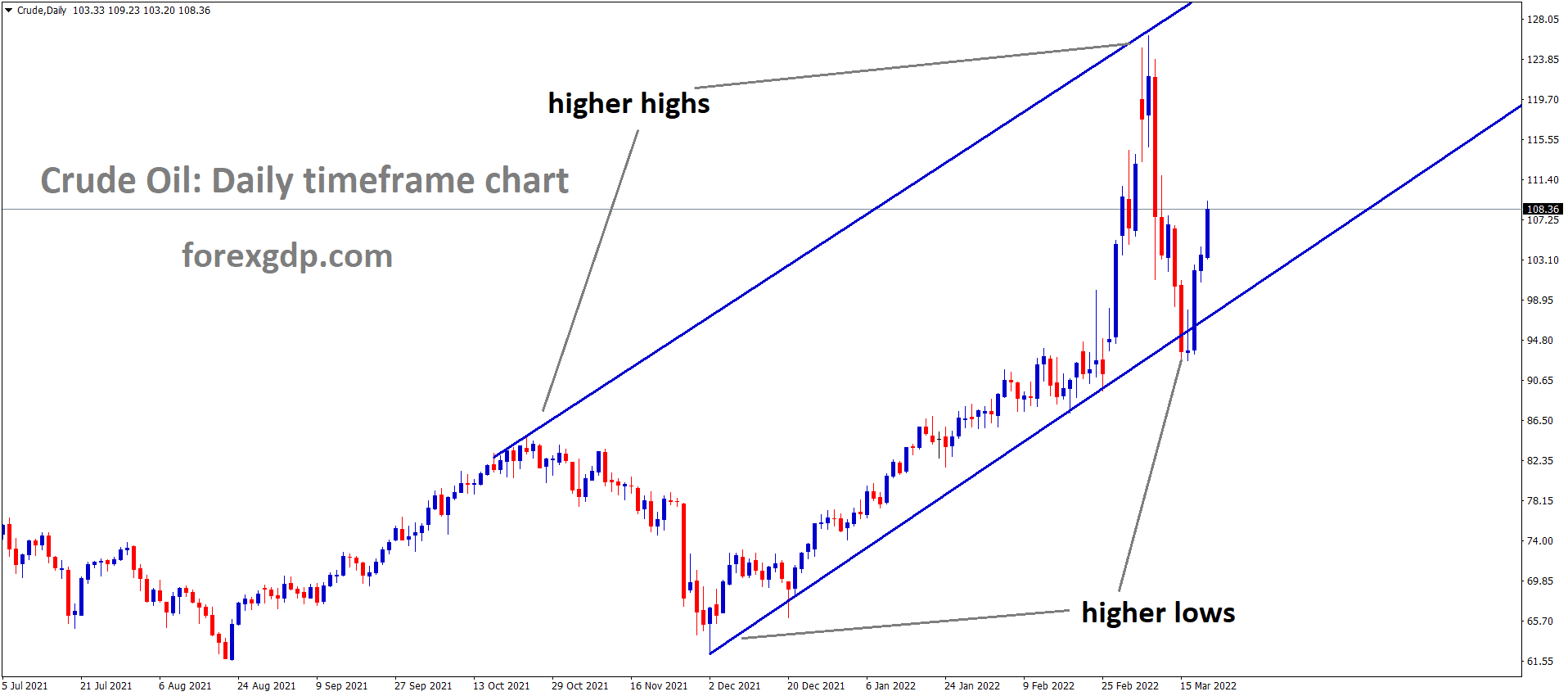 Crude Daily Market is moving in an Ascending channel and the market has rebounded from the higher low area of the channel