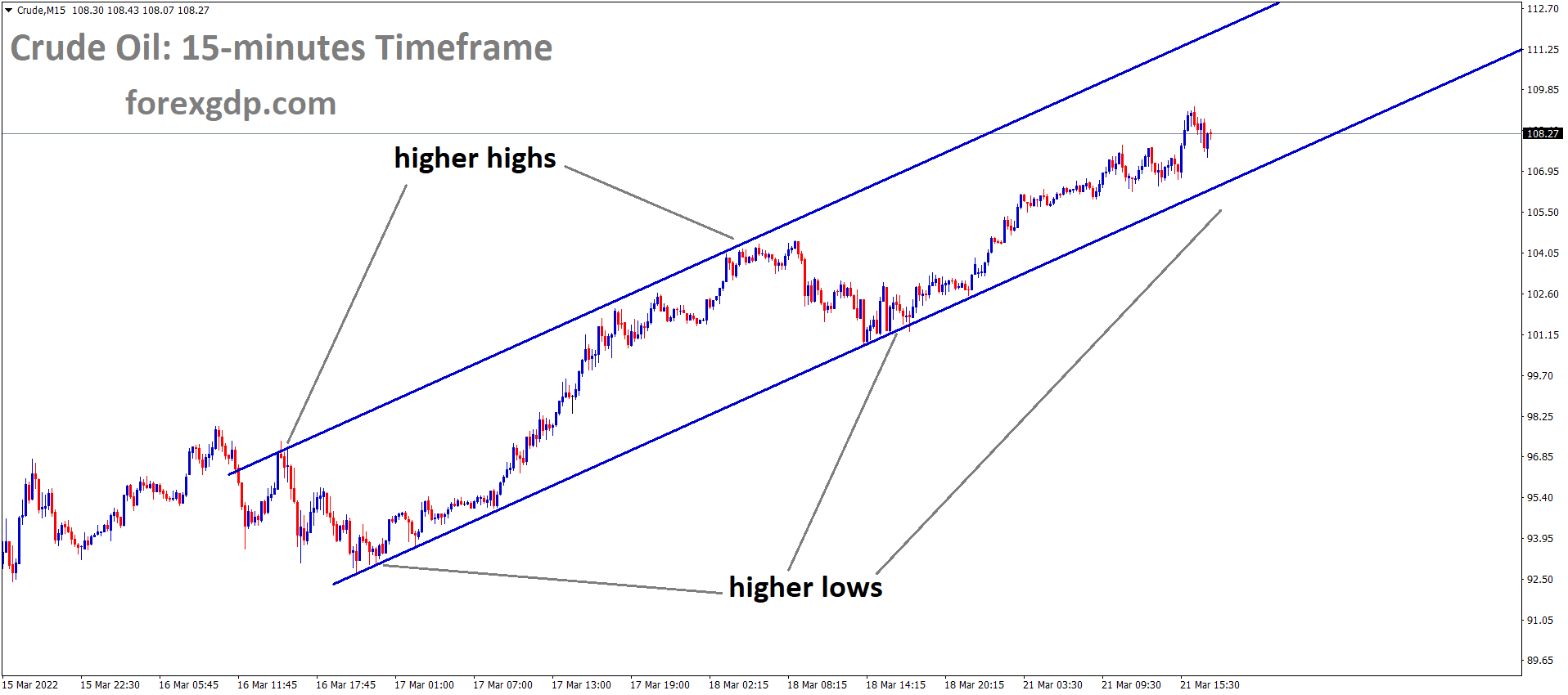 Crude M15 Market is moving in an Ascending channel and the market has reached the higher low area of the Channel