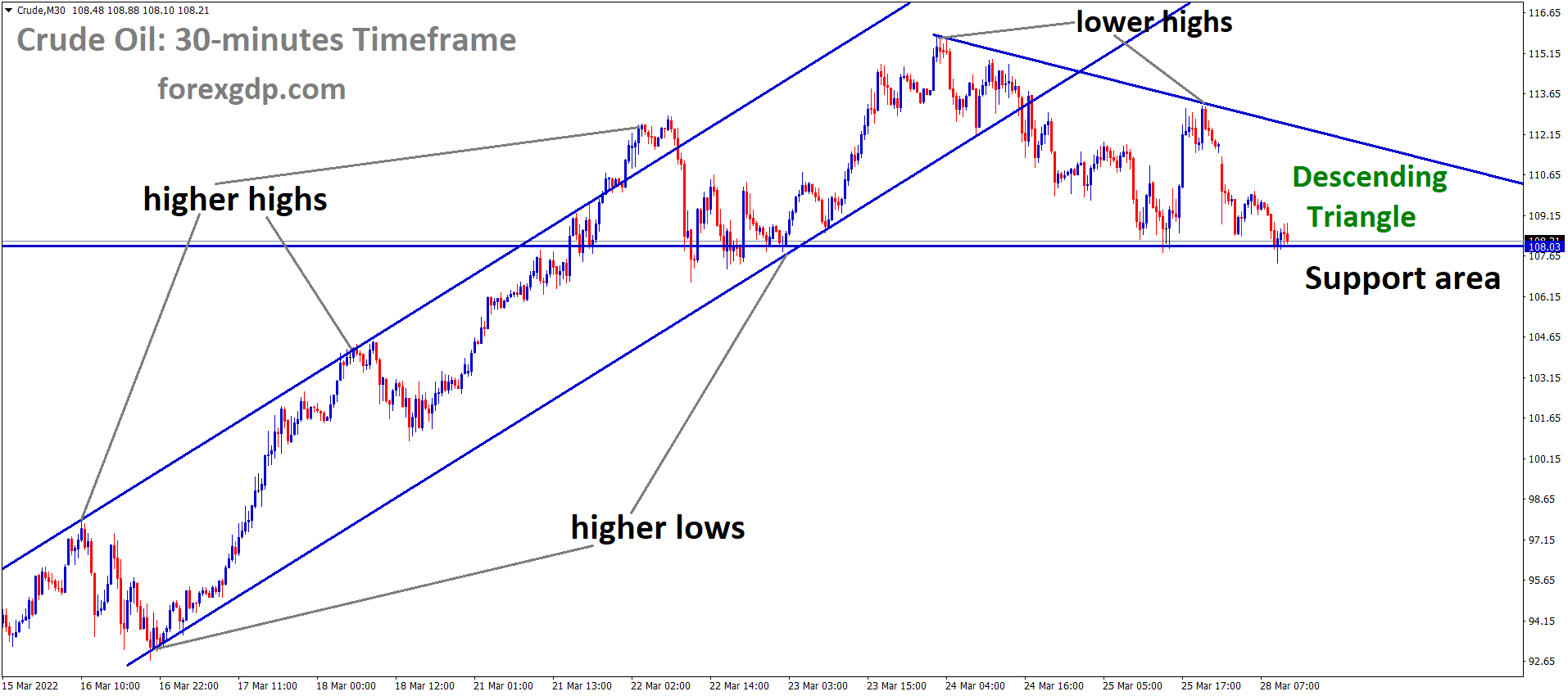 Crude Oil M30 time Frame Market has broken the Ascending channel and the market has reached the horizontal support area of the Descending triangle pattern.