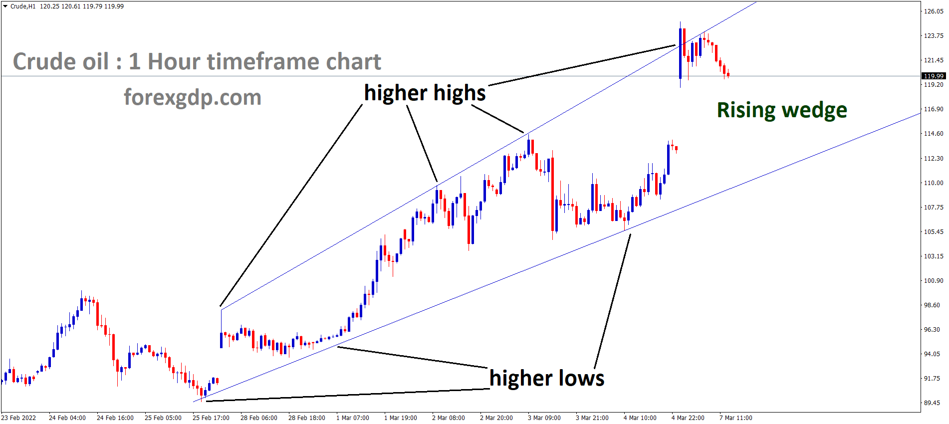 Crude Oil is moving in the Rising Wedge Pattern and the market has fallen from the higher high area of the pattern