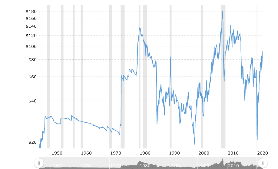 Crude oil exchange rate history