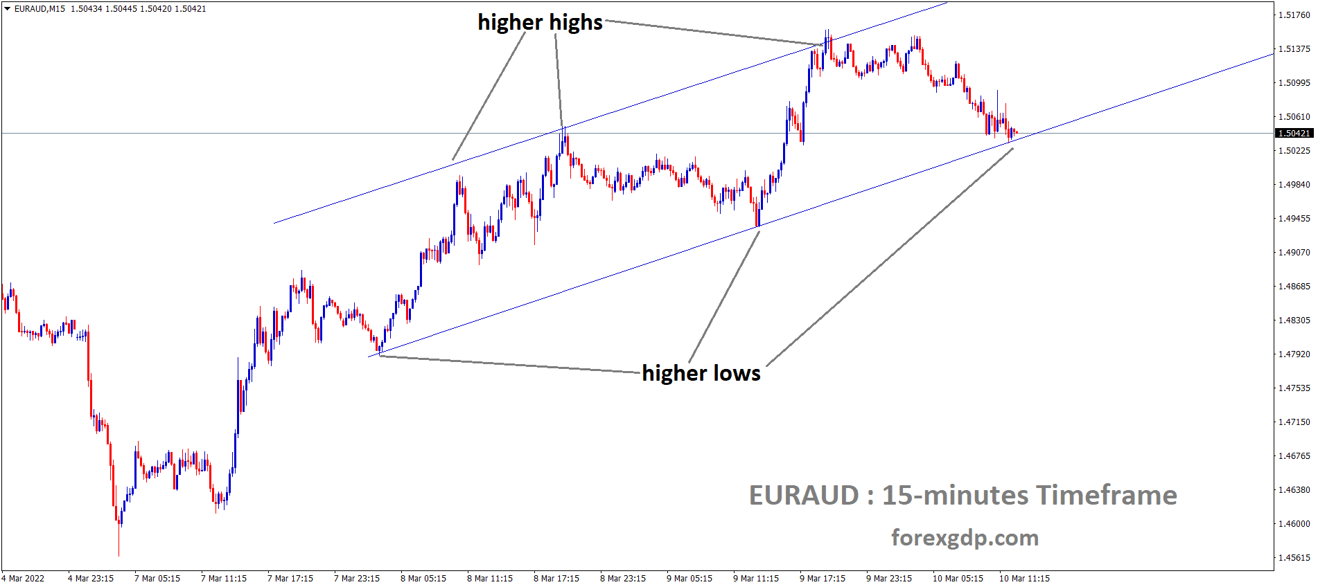 EURAUD is moving in an Ascending channel and the market has reached the higher low area of the Ascending channel
