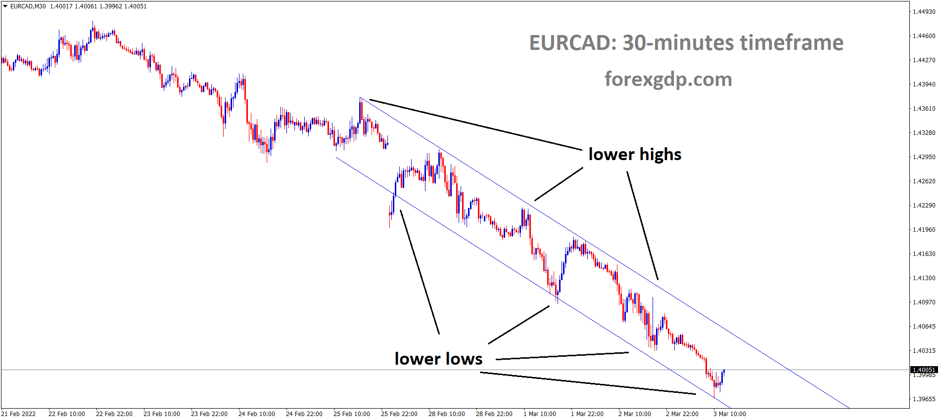 EURCAD is moving in the Descending channel and the market has rebounded from the lower low area of the channel.