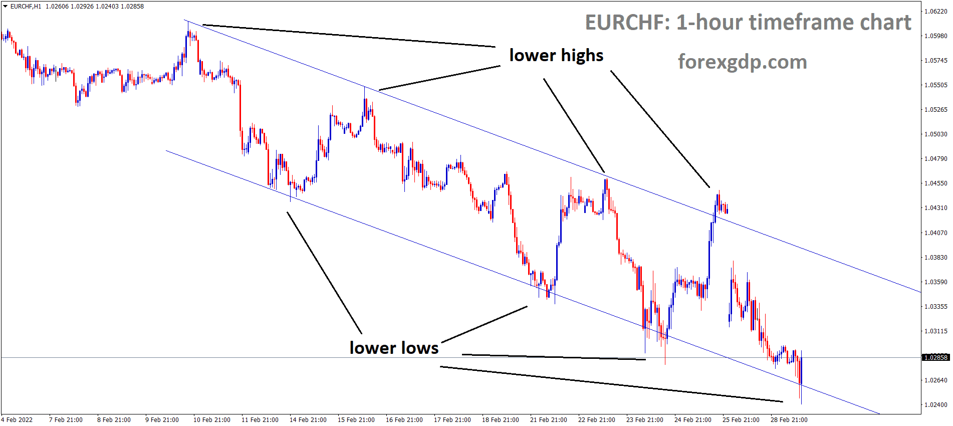 EURCHF is moving in the Descending channel and the market has rebounded from the lower low area of the channel.