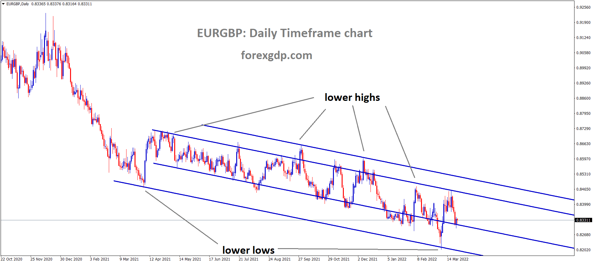 EURGBP D Market has rebounded from the lower low area of the minor channel of the Major Descending channel.