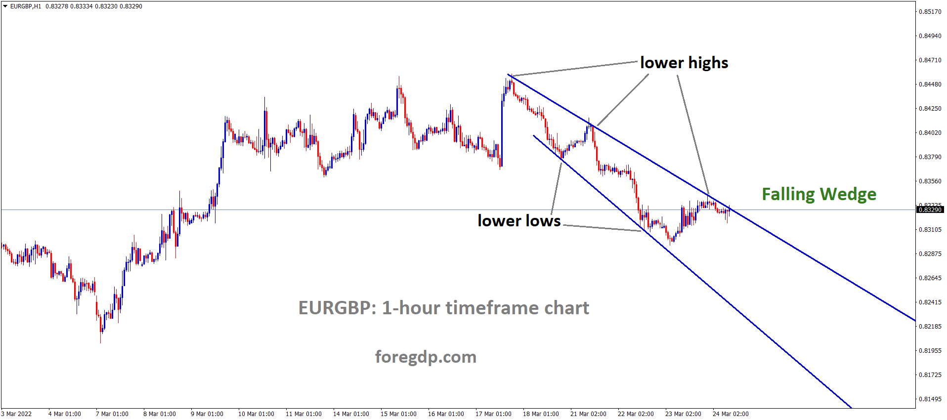 EURGBP H1 Market has reached the lower high area of the Falling Wedge Pattern.