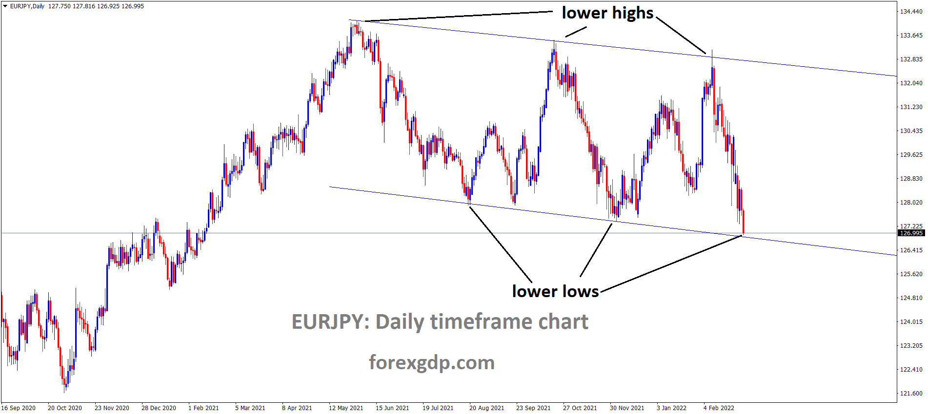 EURJPY is moving in the Descending channel and the market has reached the lower low area of the channel.