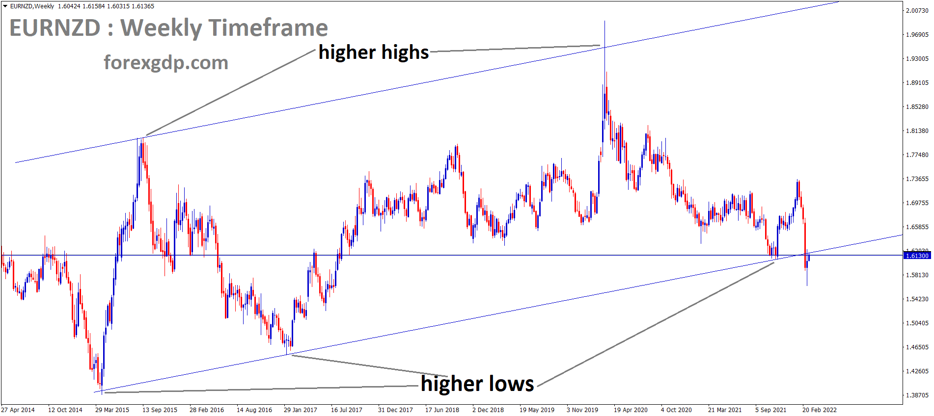 EURNZD is moving in an Ascending channel and the market has rebounded from the higher low area of the pattern