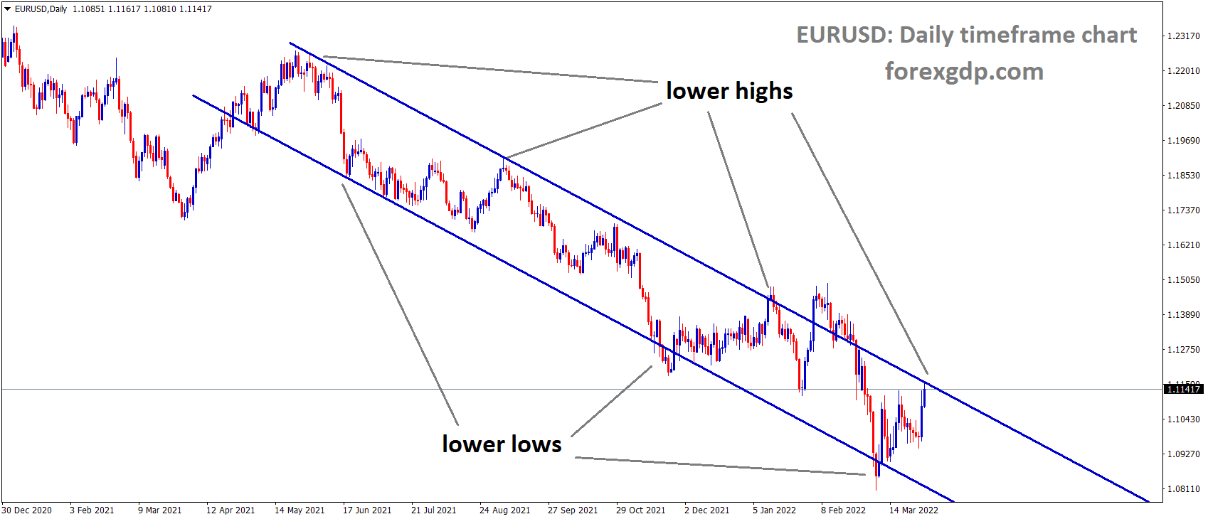EURUSD Daily Time Frame Market has reached the Lower high area of the Descending channel