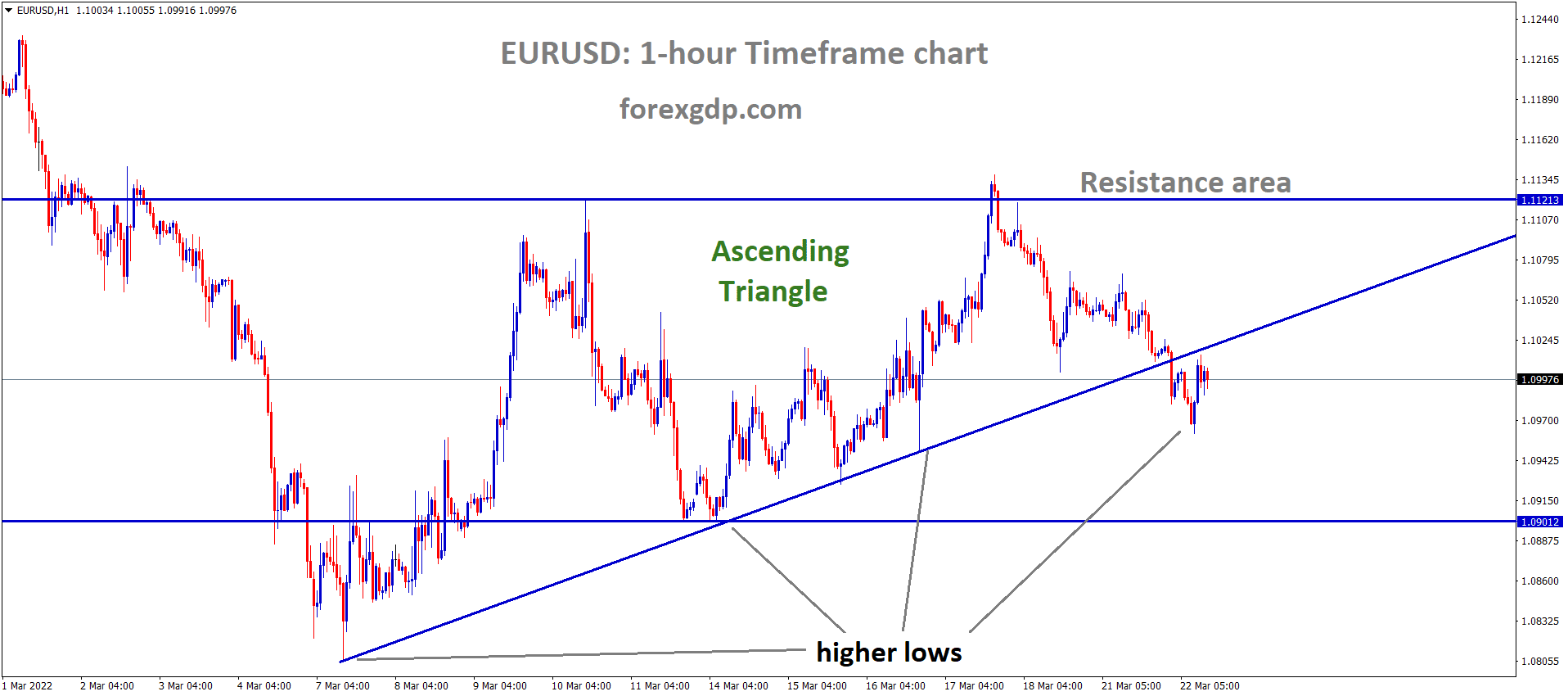 EURUSD H1 Market has reached the higher low area of the Ascending triangle pattern.