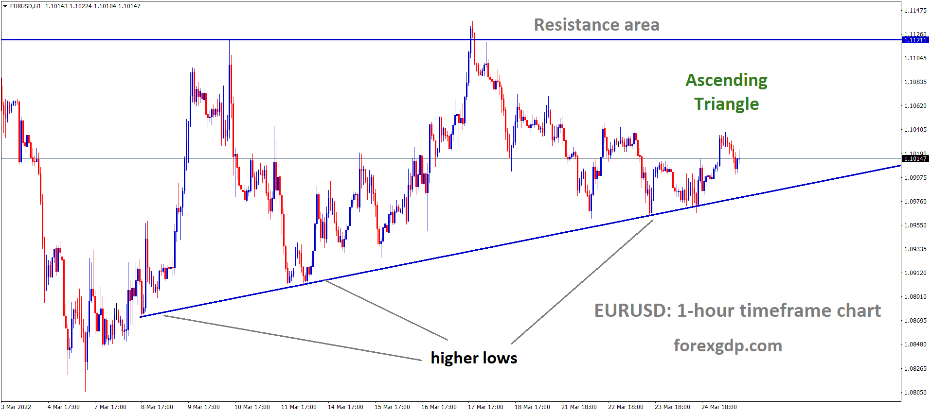 EURUSD H1 Market has rebounded from the higher low area of the Ascending triangle pattern