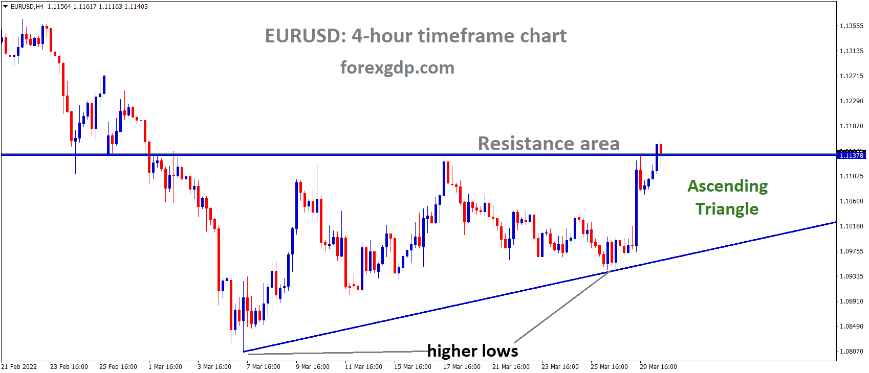 EURUSD H4 Time Frame Market has reached the Horizontal Resistance area of the Ascending triangle Pattern