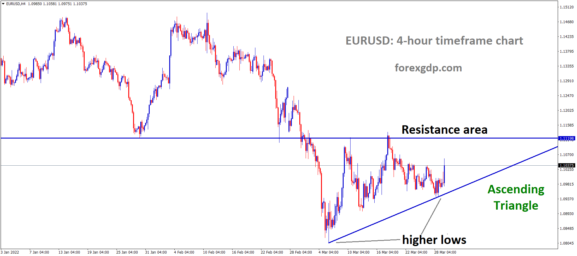 EURUSD H4 Time Frame Market has rebounded from the higher low area of the Ascending triangle pattern.