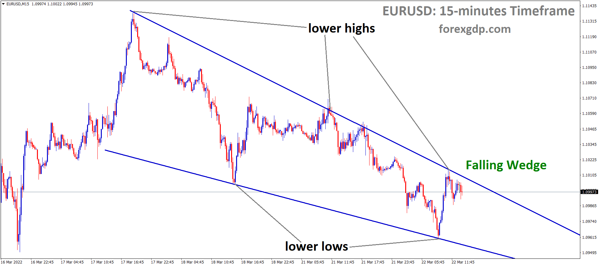 EURUSD M15 Market has reached the lower high area of the Falling Wedge Pattern.
