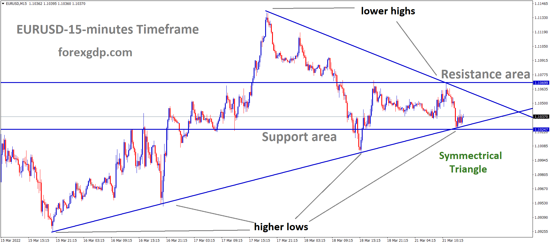 EURUSD M15 market is moving in the Box Pattern and rebounded from the Support area of the Box Pattern and Symmetrical triangle pattern