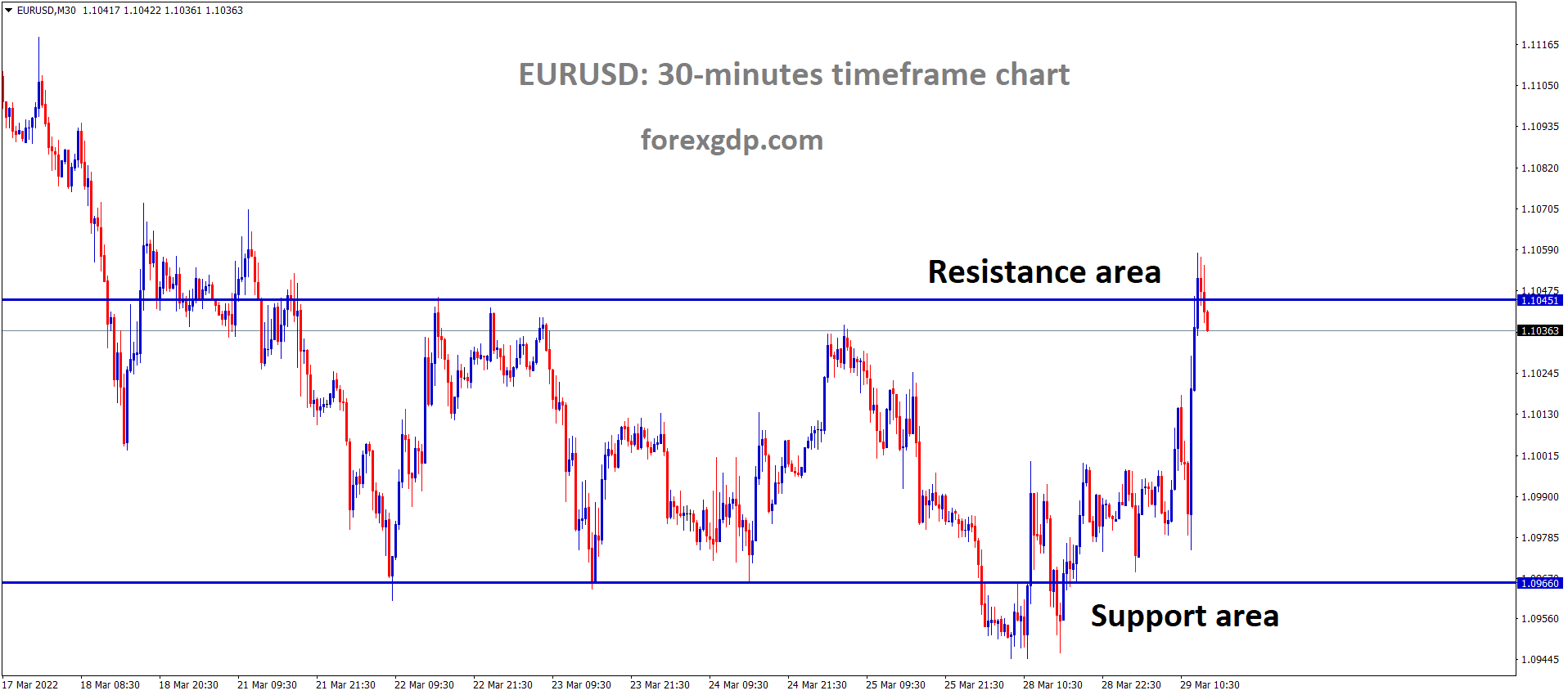 EURUSD M30 Time Frame Market has Fallen from the Top area of the Box Pattern.