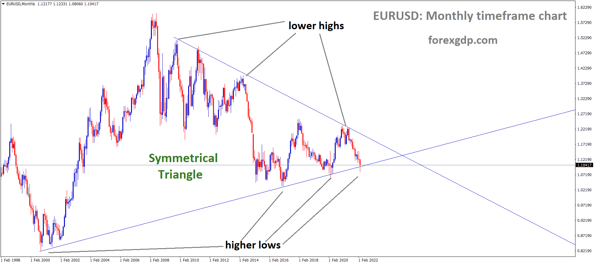 EURUSD Monthly Time Frame Market has reached the Bottom area of the Symmetrical triangle pattern.